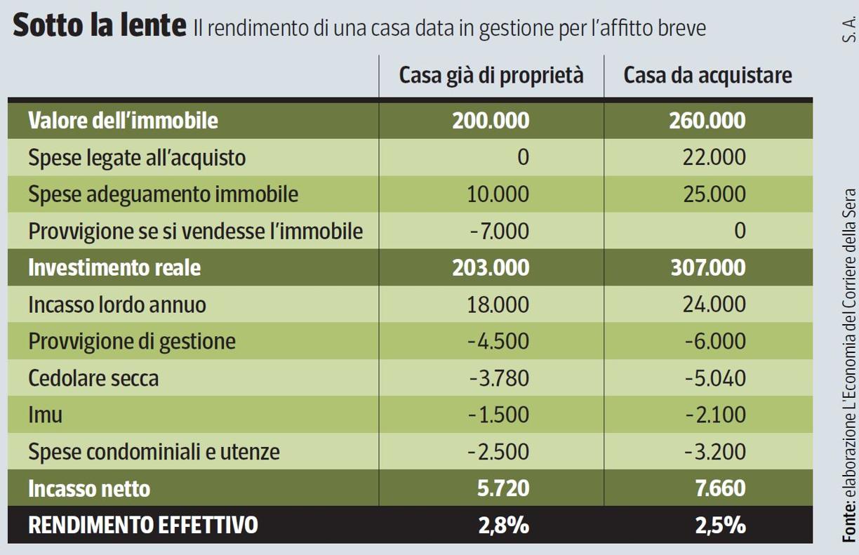 L’«affitto breve» adesso rende quasi come un Btp